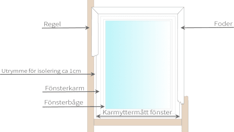 guide - mäta fönster vid fönsterbyte